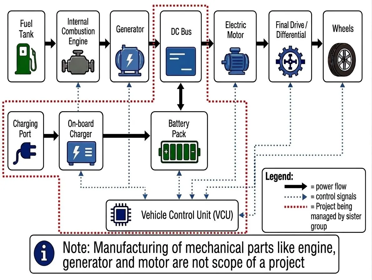 Series REEV block diagram: fuel tank, engine and generator feed a DC bus; the electric motor drives the wheels, with a battery and control unit connected.