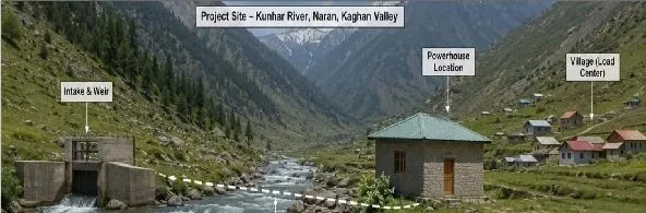 Annotated mountain-river illustration showing proposed intake, powerhouse and village-load locations.