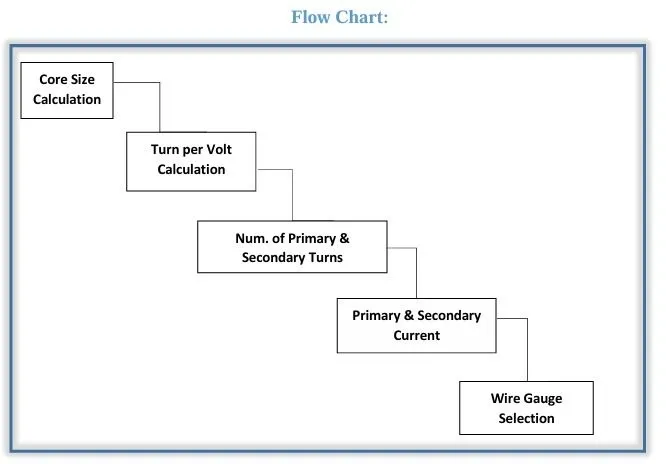 Design sequence covering core size, turns per volt, primary and secondary turns, current and wire-gauge selection.