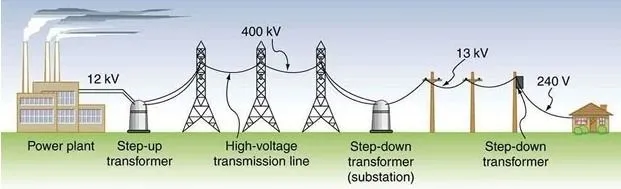 Educational diagram of voltage transformation from power generation through transmission and distribution to a home.