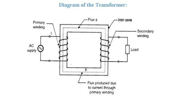 Transformer principle diagram labelling primary winding, iron core, secondary winding, magnetic flux and load.